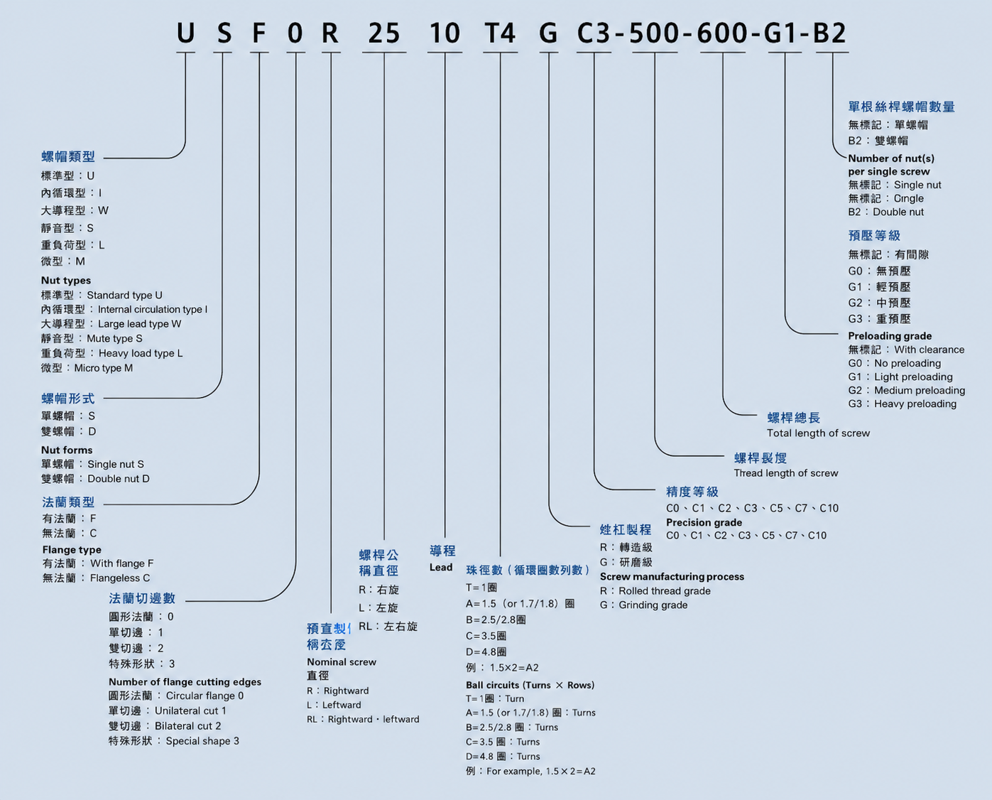 標準單螺母系列 - HSAC